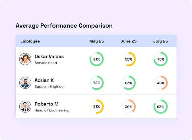 Performance Comparison